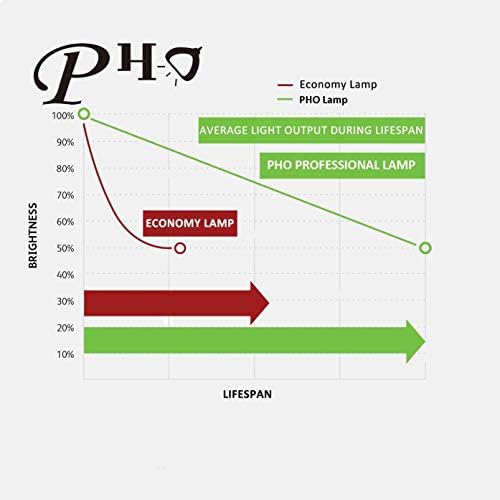 PHO L1695A Eredeti Eredeti Csere Izzó / Lámpa Ház Hewlett Packard HP VP6310 Projektor (OEM Phoenix Izzó)